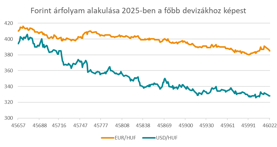 Forint árfolyam alakulása 2025-ben a főbb devizákhoz képest