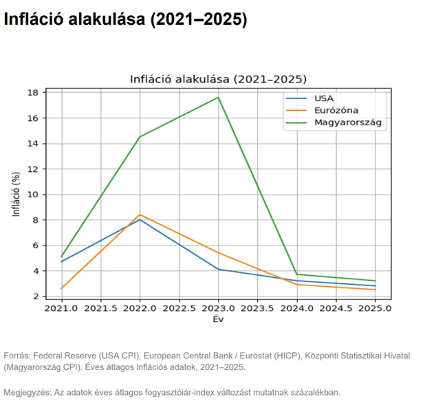 Infláció alakulása 2021-2025