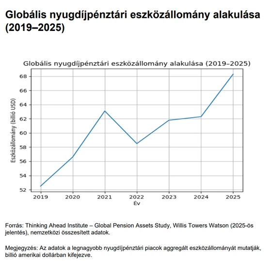Globális nyugdíjpénztárieszközállomány alakulása 2019-2025