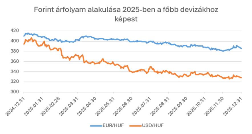 Forint árfolyam alakulása 2025-ben a főbb devizákhoz képest