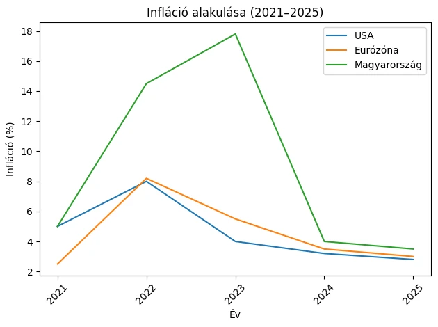 Infláció alakulása 2021-2025